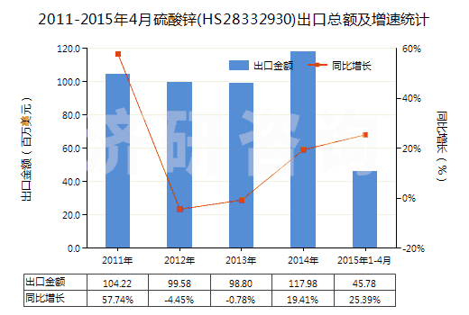 2011-2015年4月硫酸鋅(HS28332930)出口總額及增速統(tǒng)計(jì)